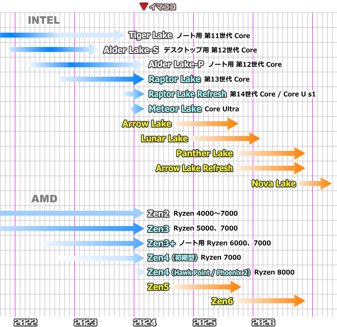 CPUロードマップ（2024年3月）